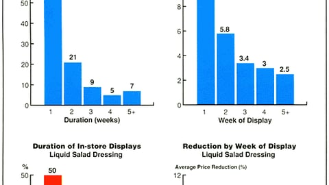 Food Products: Display Duration & Price Reduction