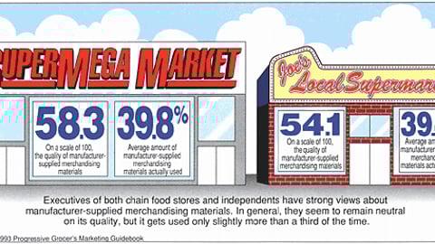 Chain and Independent Food Retailers: Opinions, Acceptance of P-O-P
