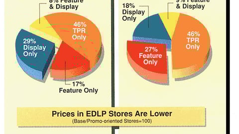 EDLP versus Promo-Oriented