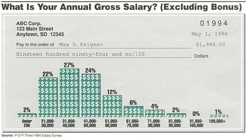 What Is Your Annual Gross Salary? (Excluding Bonus)