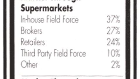 Who Typically Sets Up Your P-O-P at Retail?