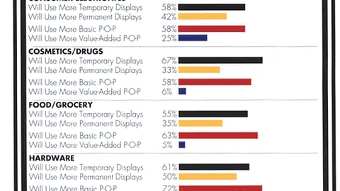 Product Marketers Say P-O-P Usage To Grow in 1995