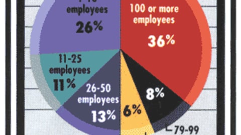P-O-P Suppliers: Number of Full-Time Employees