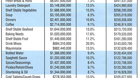 Sales Off Displays: The Top 40