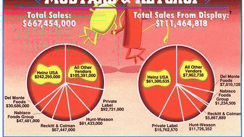 Sales Off Displays: Mustard & Ketchup
