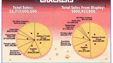 Sales From Displays: Crackers