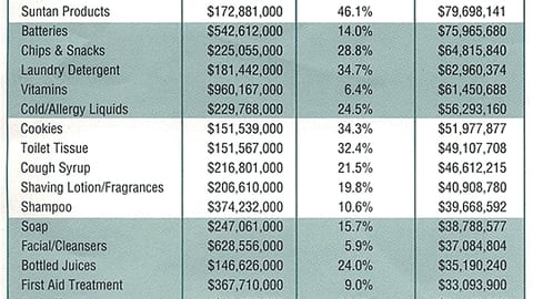 Sales Off Displays: Top 40 Drugstore Sales Generators