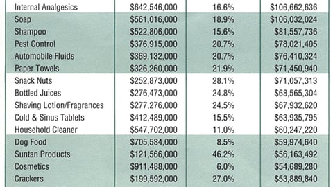 Sales Off Displays: Mass Merchant Sales Generators