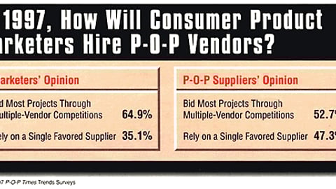 In 1997, How Will Consumer Product Marketers Hire P-O-P Vendors?