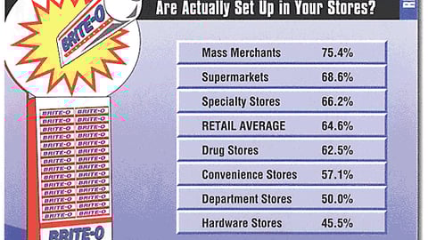 Retailers: What Percentage of Manufacturer-Supplied Displays are Actually Set Up in Your Stores?