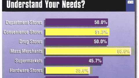 Retailers: What Percentage of Companies Providing Displays Understand Your Needs?