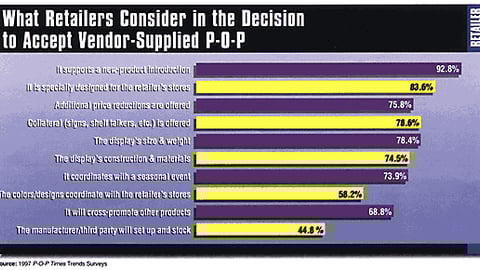 What Retailers Consider in the Decision to Accept Vendor-Supplied P-O-P