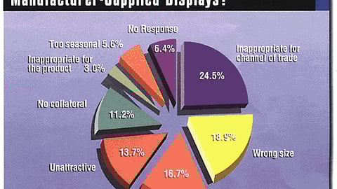 Retailers: What is the Greatest Weakness of Manufacturer-Supplied Displays?