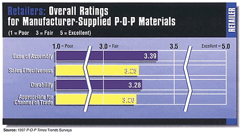 Retailers: Overall Ratings for Manufacturer-Supplied P-O-P Materials
