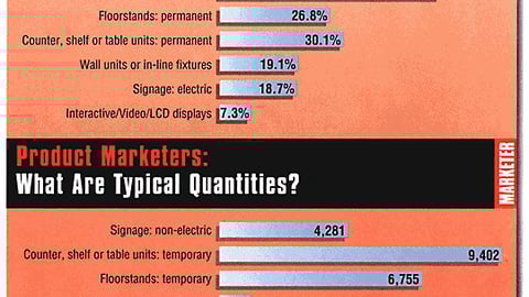 Products Marketers: What Types of P-O-P Have You Purchased in the Past 12 Months?