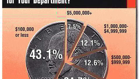Products Marketers: What is the Current Annual Purchasing Budget for P-O-P for Your Department?