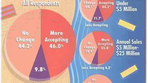 Sporting Goods Marketers: What Were Retailers' Attitudes Toward Your P-O-P in the Past Year?