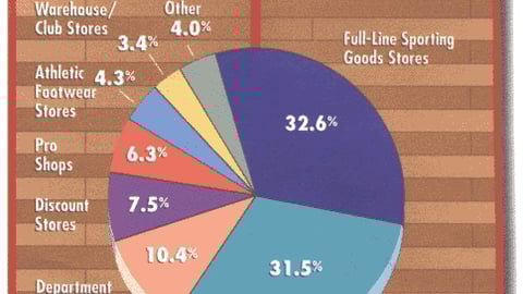 Sporting Goods Marketers: Which Retail Channel is Most Important to Your Marketing Efforts?