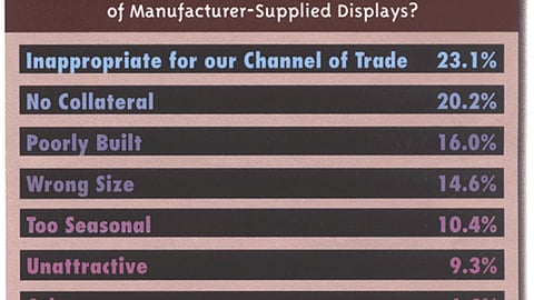 Sporting Goods Retailers: What is the Greatest Weakness of Manufacturer-Supplied Displays?