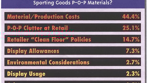 Sporting Goods Marketers: Which is Your Greatest Concern Regarding Sporting Goods P-O-P Materials?