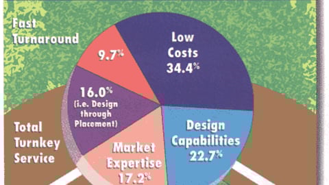 Sporting Goods Marketers: What Factor is Most Important in Selecting a P-O-P Supplier?