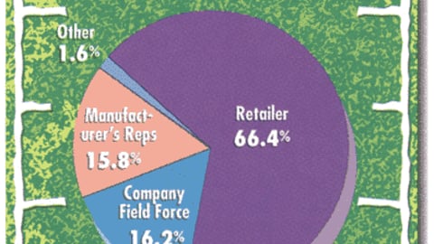 Sporting Goods Marketers: Who Most Often Sets Up Your Sporting Goods P-O-P?