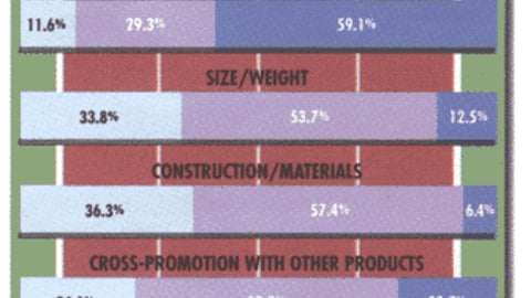 Sporting Goods Retailers: How Important are the Following Factors in Your Decision to Accept Manufacturer-Supplied P-O-P?