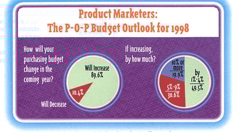 Product Marketers: The P-O-P Budget Outlook for 1998