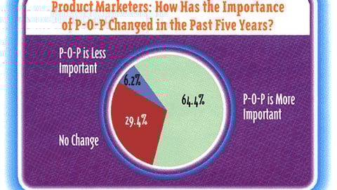 Product Marketers: How Has the Importance of P-O-P Chanced in the Past Five Years?