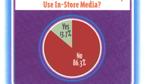 Product Marketers: Do You Currently Use In-Store Media?