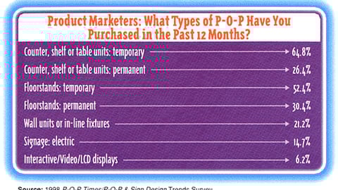 Product Marketers: What Types of P-O-P Have You Purchased in the Past 12 Months?