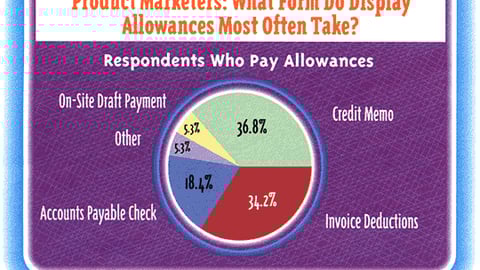 Product Marketers: What Form Do Display Allowances Most Often Take?