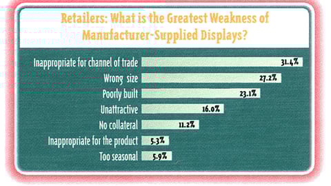Retailers: What is the Greatest Weakness of Manufacturer-Supplied Displays?