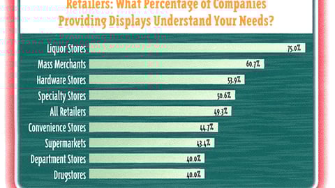 Retailers: What Percentage of Companies Providing Displays Understand Your Needs?