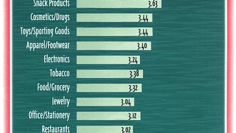 Retailers: Which Product Categories Produce the Most Effective P-O-P?