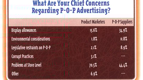 What Are Your Chief Concerns Regarding P-O-P Advertising?