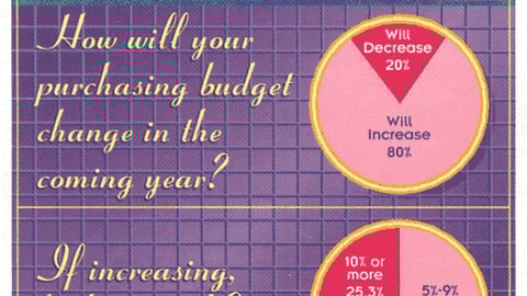 The P-O-P Budget Outlook for Cosmetics/Drug Marketers