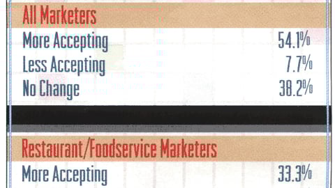 How Have Retailer Attitudes Toward P-O-P Changed?