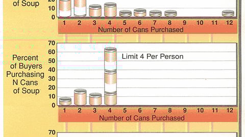 How "Purchase-Quantity-Limits" Influence Canned-Soup Purchases
