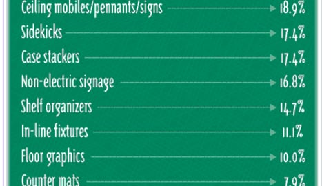 Product Marketers: What Types of P-O-P Have You Purchased in the Past Year?