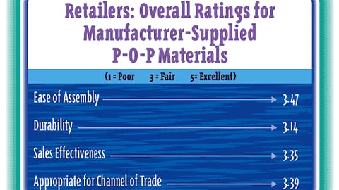 Retailers: Overall Ratings for Manufacturer-Supplied P-O-P Materials