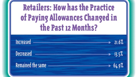 Retailers: How Has the Practice of Paying Allowances Changed in the Past 12 Months?
