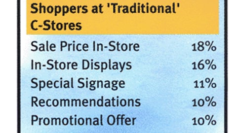 Purchasing Influences in Convenience Stores