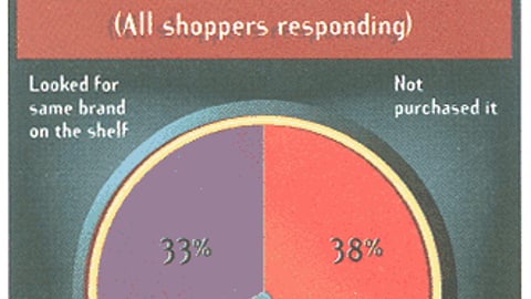 What Would You Have Done If There was No Display for This Item? (All shoppers responding)