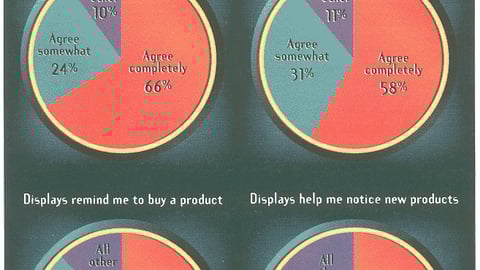 Do You Agree With These Statements Regarding Product Displays? (All shoppers responding)