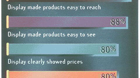 Percentage of Shoppers Who Agree With Statements Regarding a Particular Display (All shoppers responding)
