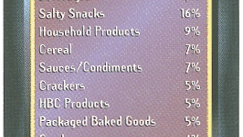 What Kinds of Products are On Display