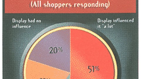 How Much Influence did the Display Have on Your Brand Purchasing Decisions? (All shoppers responding)