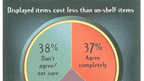 Do You Agree With These Statements About How Displays Affect You? (All shoppers responding)