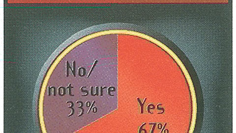 Do Displays Encourage You to Buy on Impulse? (All shoppers responding)